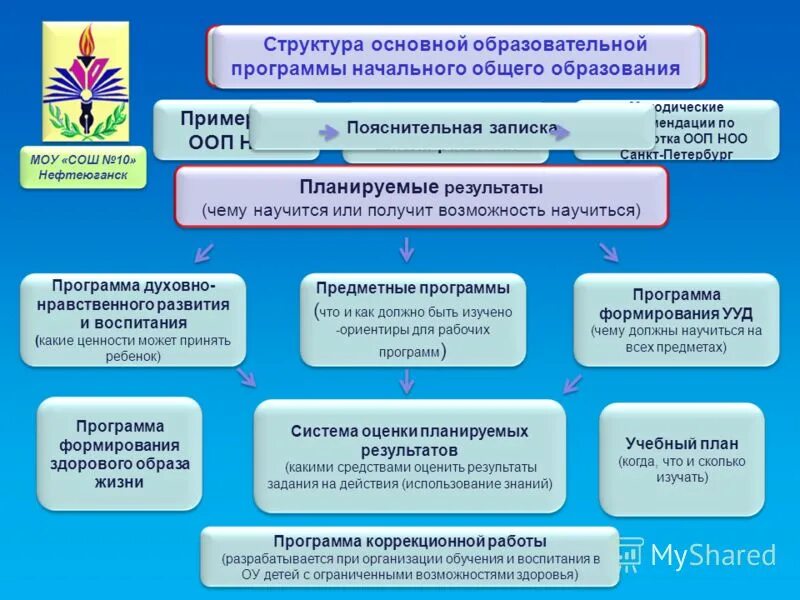 Главная образовательная организация. Учебный план ОУ НОО структура. ООП НОО схема. Структура АООП начального общего образования. Структура программы основного общего образования.