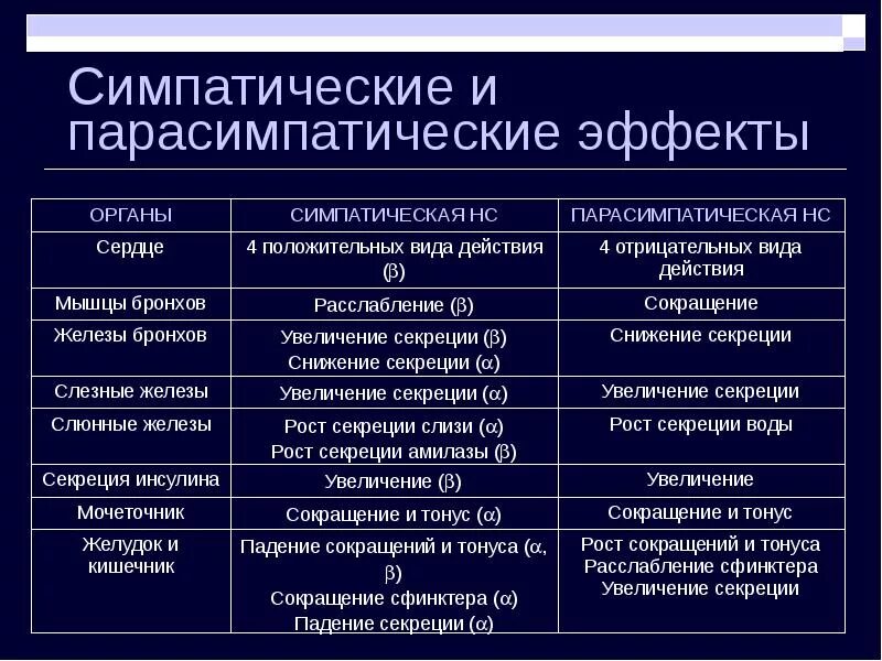 Парасимпатическая система и симпатическая система. Эффекты симпатической и парасимпатической систем. Эффекты вегетативной нервной системы таблица. Эффекты возбуждения симпатических и парасимпатических нервов:. Симпатич