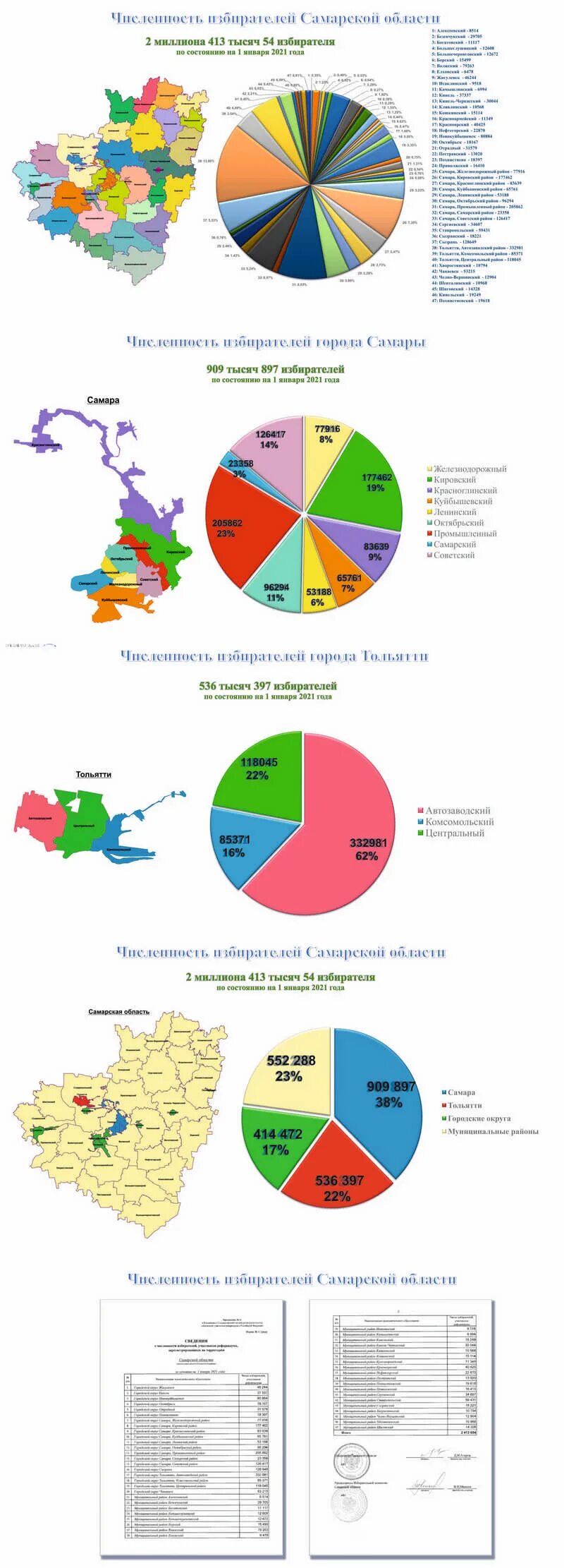 Национальный состав самарской области. Районы самарской области по численности населения. Численность самарской области. Изменение численности населения (прирост за год; в процентах). Численность населения самарской области.