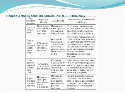 Основные этапы развития движений