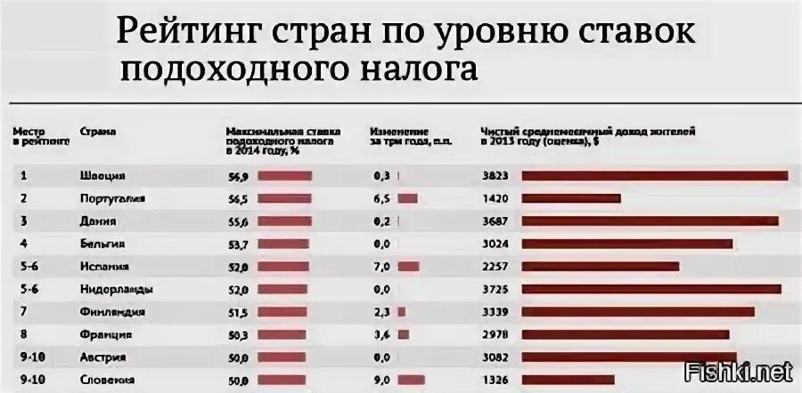 Виды налогов в странах