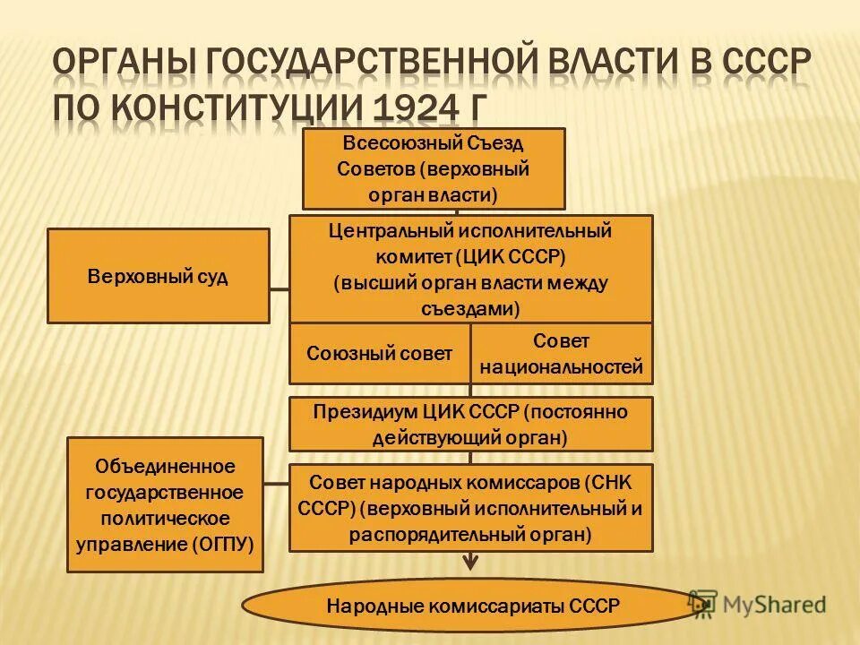 Высшие органы власти согласно конституции 1924. Структура органов власти по Конституции 1924. Высший орган власти в СССР (по Конституции 1924 года) - это.... Система органов государственной власти в СССР по Конституции 1924. Система управления по Конституции 1924 года.