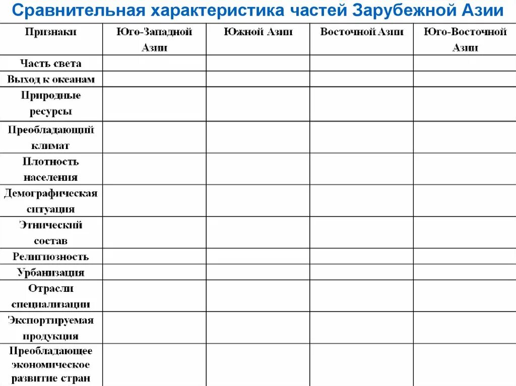 Страны азии сравнение. Характеристика субрегионов зарубежной Азии таблица. Сравнительная характеристика частей Азии. Сравнительная характеристика двух субрегионов Азии. Сравнительная характеристика субрегионов Азии таблица 11.