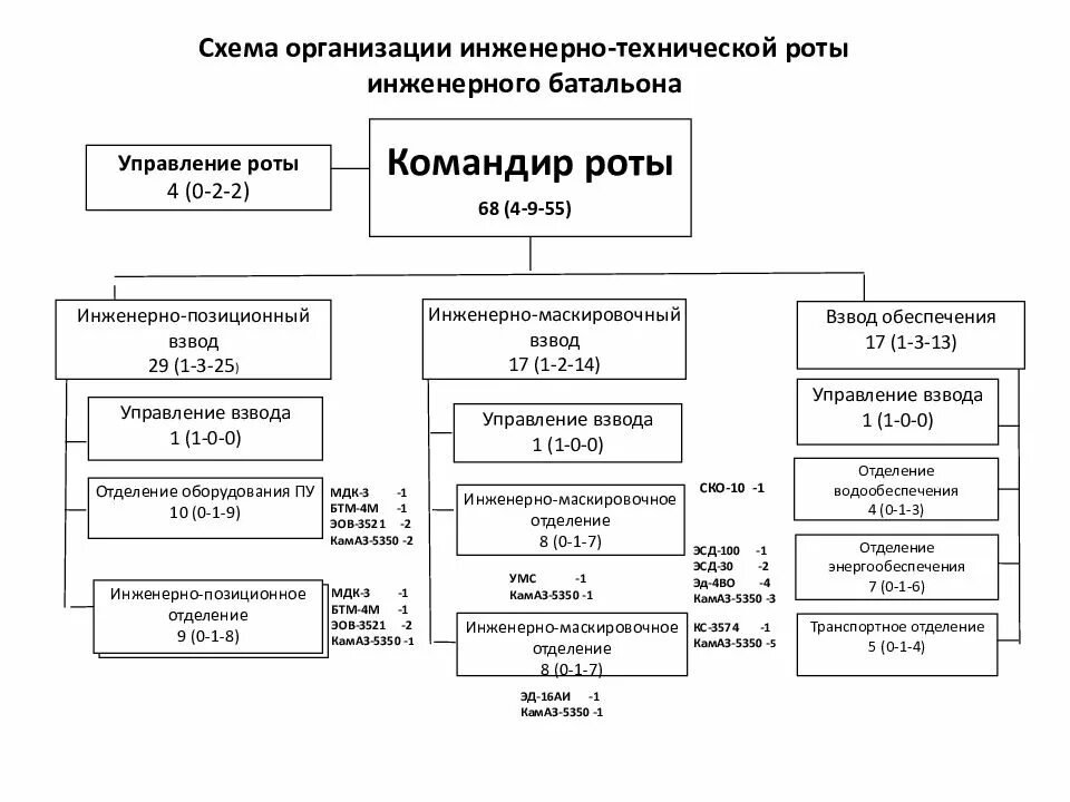 Инженер батальона. Схема организации инженерно саперного батальона. Организационно штатная структура инженерно саперного взвода. Организационно-штатная структура инженерно-саперного полка. Штатная структура инженерно-саперного батальона.