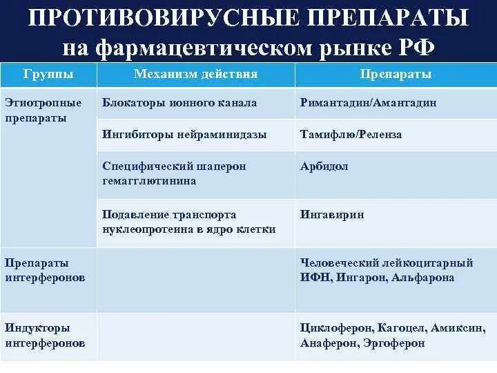 К противовирусным лекарственным препаратам относится