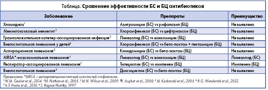 Антибиотики для стафилококковой инфекции. Антибиотики от золотистого стафилококка. Таблица эффективности антибиотиков. Стафилококки антибиотикотерапия.