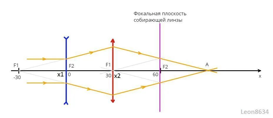 Есть две линзы первая с фокусным расстоянием. Оптический центр рассеивающей линзы на оси ох в точке х1. На оптической оси в точке х1 находится. Оптический центр линзы на графике. Плоскость тонкой собирающей линзы.