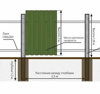 Какую профильную трубу использовать для забора
