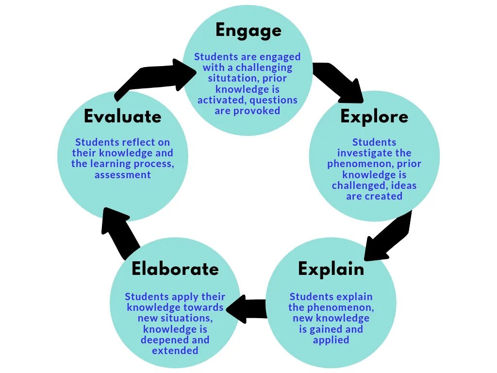 Modeling based learning. Inquiry and inquiry-based learning. inquiry learning cycle. phenomenon based learning. types of students.
