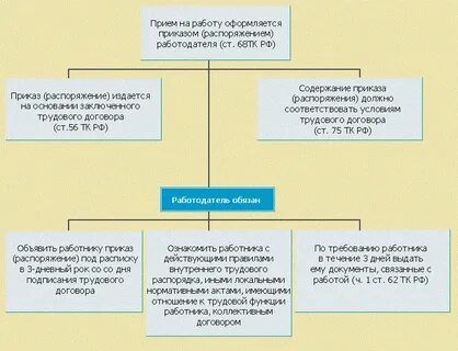 Таблица заключение трудового договора