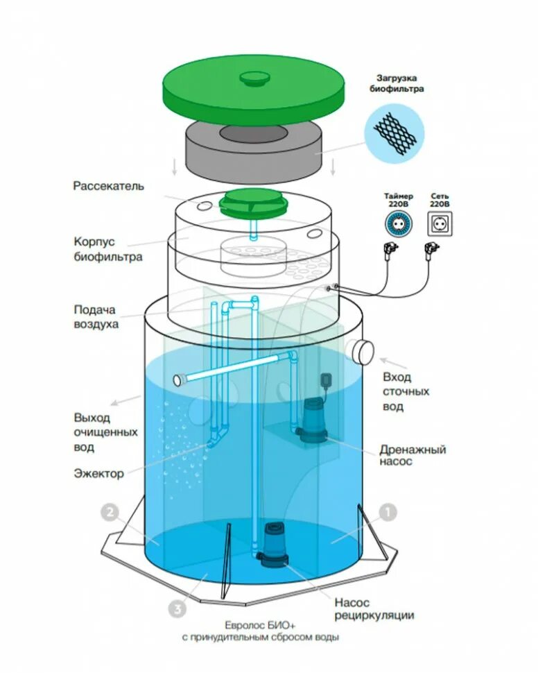 Септик евролос био 4. Септик Евролос био 3. Станция очистки Евролос био. Евролос био 3 плюс монтажная схема.