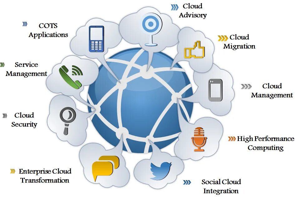 The service of clouds. Rights Management. Cloud Computing and service provider. Cloud Advisor. Right manager