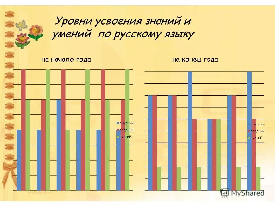 уровень усвоения темы