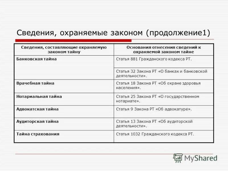 Тайны охраняемые законом. Виды охраняемых законом тайн. Виды охраняемой законом информации. Банковская тайна.