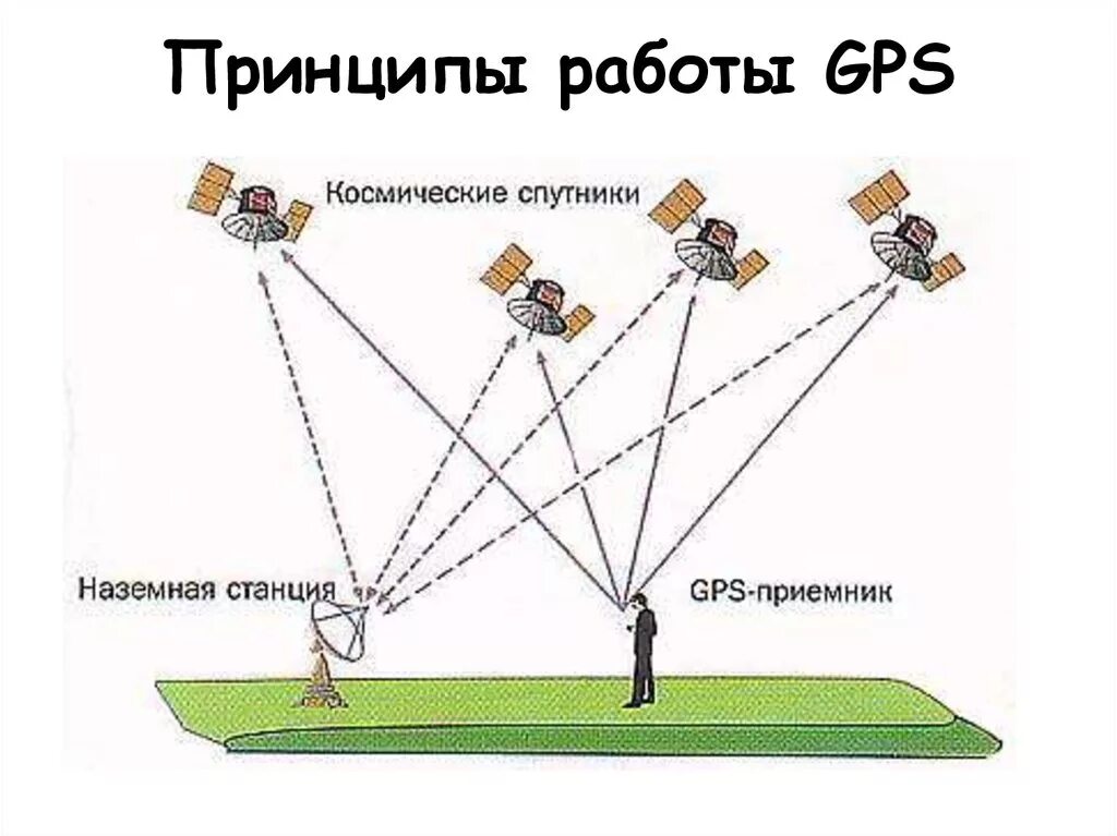 Датчик спутниковой навигации это. Принцип работы спутниковых систем навигации. Схема формирования спутниковых сигналов GPS. Спутниковая система навигации GPS принцип действия. Принцип действия GPS навигатора.