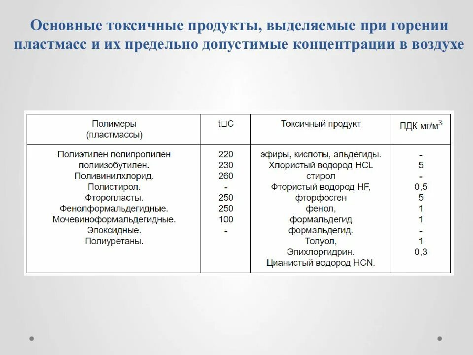 Какие токсичные вещества выделяемые. Токсичность полимерных материалов. токсичность продуктов горения полимерных материалов. основные продукты горения пластмасс. какие вещества выделяются при горении.