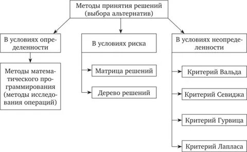 Индивидуальные оптимальные решения