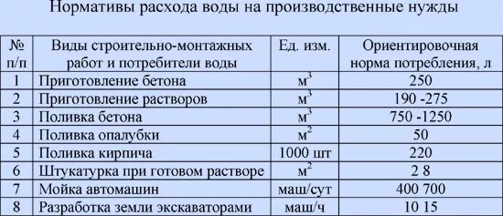 Норматив водопотребления. Нормы расхода воды на производственные нужды. Нормы расхода воды на строительной площадке. Производственный расход воды на строительной площадке. Расчет потребления воды на строительной площадке.