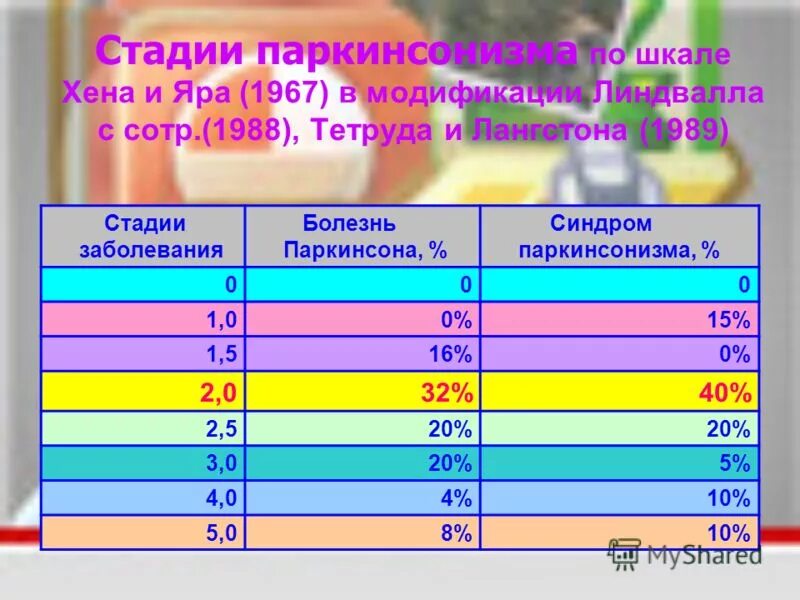 Хен яру стадии болезни паркинсона