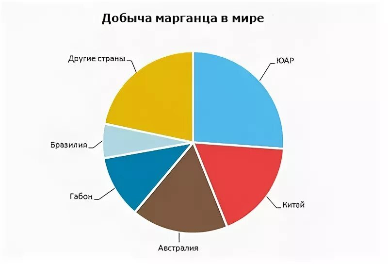 Мировая добыча марганца. Мировые запасы марганца. Страны по добыче марганца. Добыча марганца в мире. Марганец страны