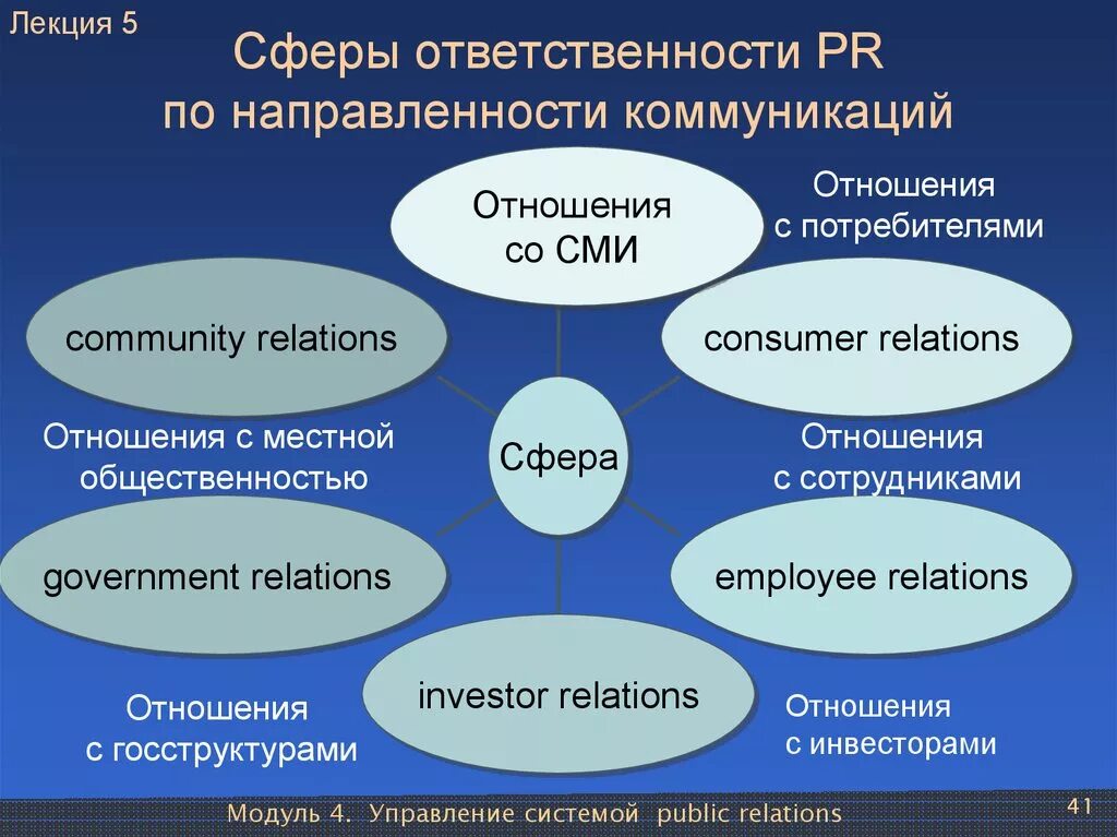 Сферы пиар. Сферы пиар деятельности. PR сфера. Основные сферы деятельности PR.. Сфера связи с общественностью.