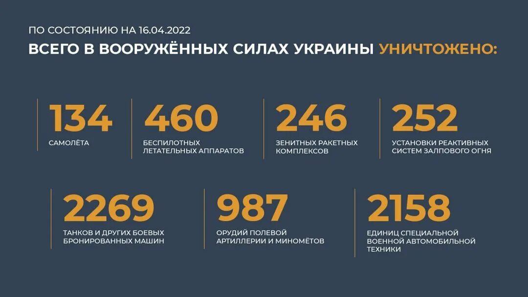 Потери ВСУ на Украине 2022 на сегодня таблица. Потери ВСУ инфографика. Потери военных РФ на Украине 2022. Статистика потерь России. Мо рф потери украины