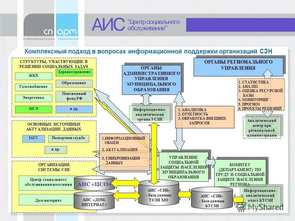 Экспертные системы для поддержки принятия решений. Автоматизированной информационной системы. Автоматизированная информационная система поддержки. Разработка автоматизированной информационной системы. Аис информационная система.