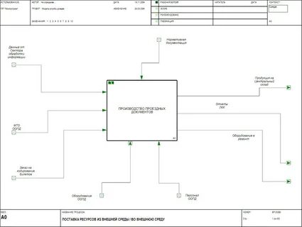 Уровни диаграммы idef0