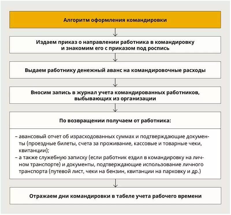 Трудовой договор больничный оплата. Этапы увольнения сотрудника схема. Схема порядок оформления командировки. Организации работы с документами при увольнении схема. Алгоритм при увольнении сотрудника.