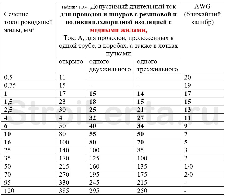 Выбор сечения проводников пуэ. Таблица длительно допустимых токов для кабелей. таблица допустимых токов по сечениям проводов. таблица выбора кабеля пуэ. пуэ таблица 1.3.4 допустимый длительный ток для проводов и шнуров.