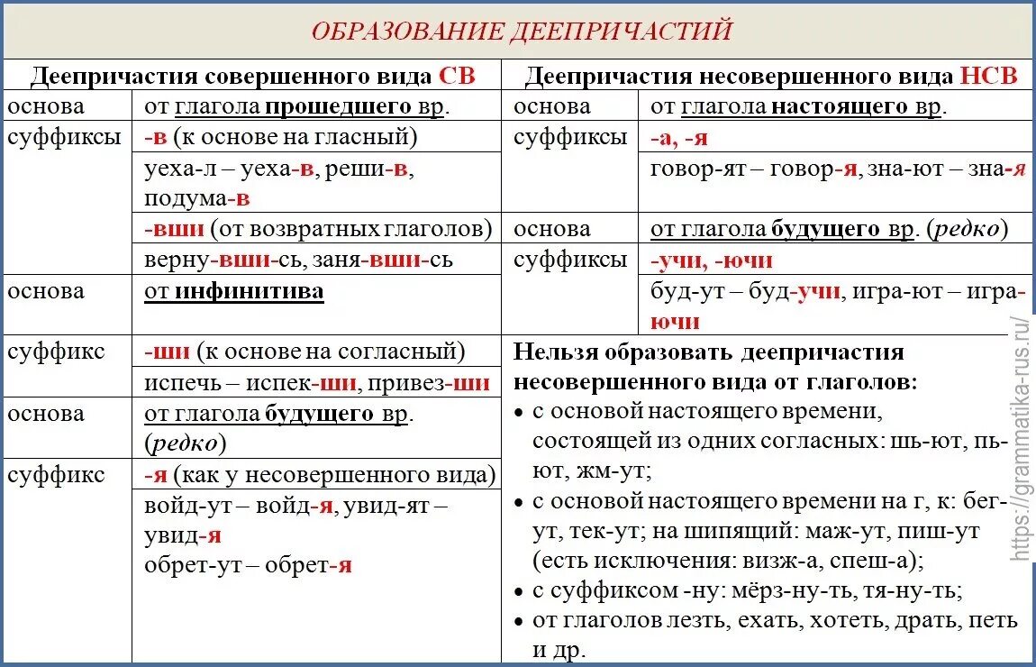 Укажите слово образование. Правописание причастий и деепричастий таблица. Правописание суффиксов деепричастий таблица. Деепричастия как образуются таблица. Образование причастий и деепричастий таблица.