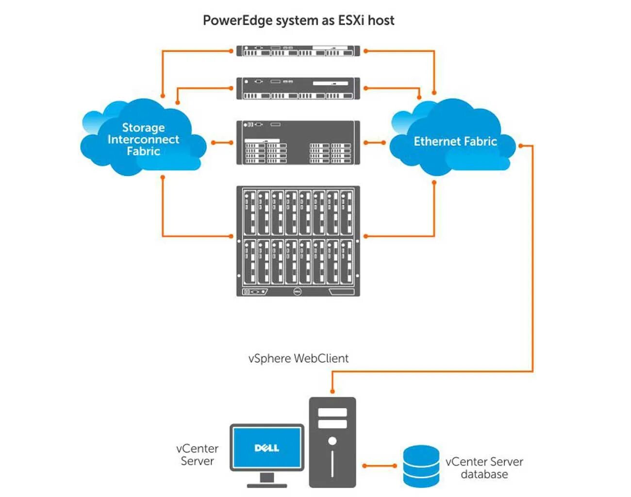 Esxi hosts. Гипервизор ESXI. Гипервизор VMWARE ESXI. Архитектура гипервизора VMWARE ESXI. ESXI СХД.