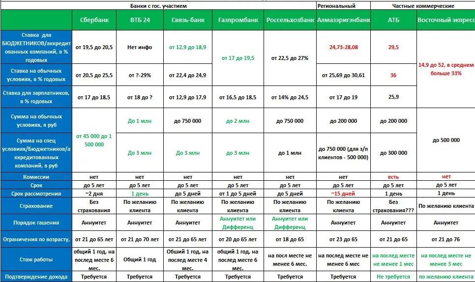 Сравнение кредитов в банках 2018. Сравнение условий кредитования в банках таблица. Таблиц сравнения БАНОКВО. Сравнение условий кредитования в банках. Сравнительный анализ банков.