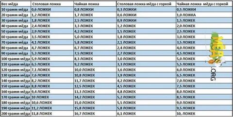 Сколько меда в чайной ложке с горкой
