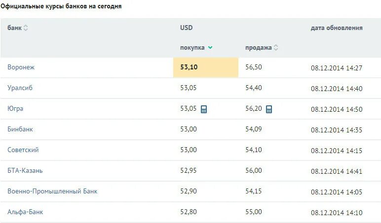 В банках можно продать доллары. Курс доллара. Курс валют в банке. Курс доллара на сегодня. Курсы валют в банках.