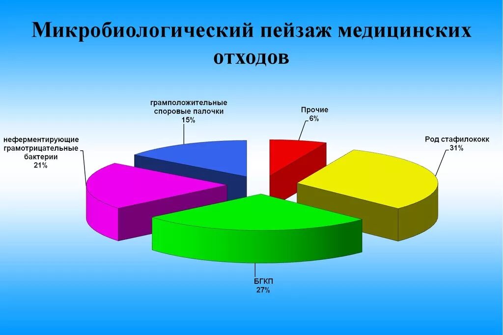 Программа медицинские отходы
