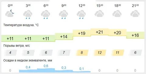Сколько градусов в ноябрьске