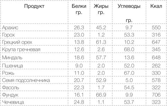 Содержание белка в горохе на 100 грамм. Горох белки жиры углеводы витамины. Состав гороха белки жиры углеводы витамины в 100 грамм. Cjlth;FYBT ,tkuf d ujhj[t.