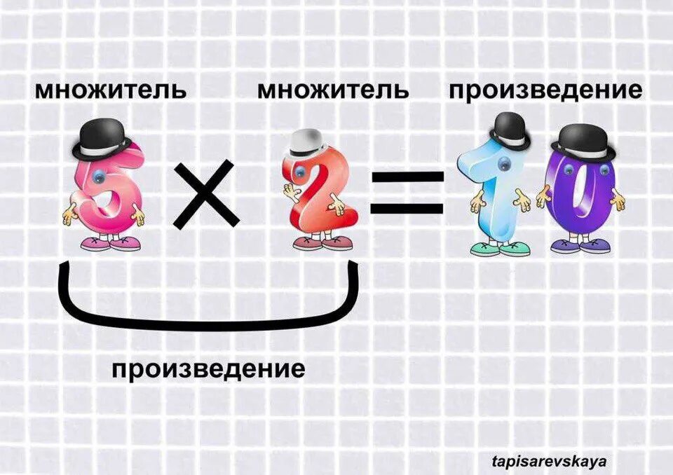 Произведение 8 и х. Название компонентов умножения. множитель множитель произведение. произведение таблица по математике. таблица название компонентов умножения.