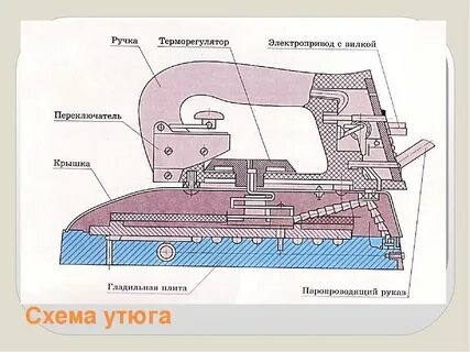 Элементы электрического утюга