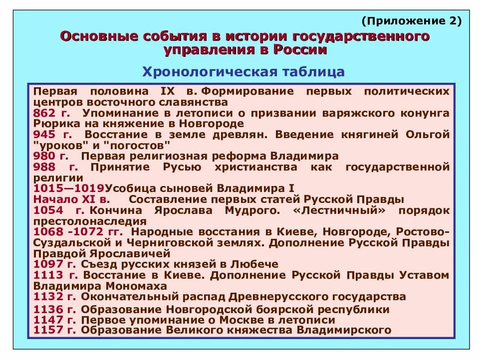 Определите основные этапы формирования единого русского государства. Важнейшие события в истории России. Основные исторические события в истории России. Основные события в истории Росси. Хронология событий истории.