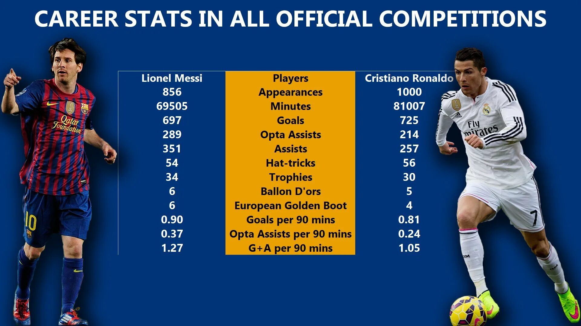 Криштиану Роналду и Месси статистика. Месси против Роналду статистика за всю карьеру. Криштиану Роналду или Лионель Месси. Месси или Роналдо.