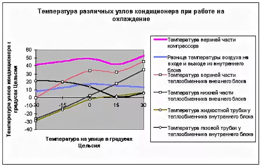 Кондиционеры температура наружного воздуха. Оптимальные температуры для работы кондиционера. Кондиционер разность температур. Температура воздуха на выходе кондиционера. Температура на внутреннем блоке кондиционера.