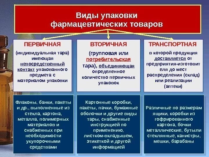 Виды упаковок лекарственных средств. Виды упаковки фармацевтических товаров. первичная и вторичная упаковка лекарственных средств это. виды тары в аптеке.