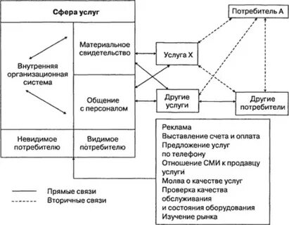 Элемента сферы услуг
