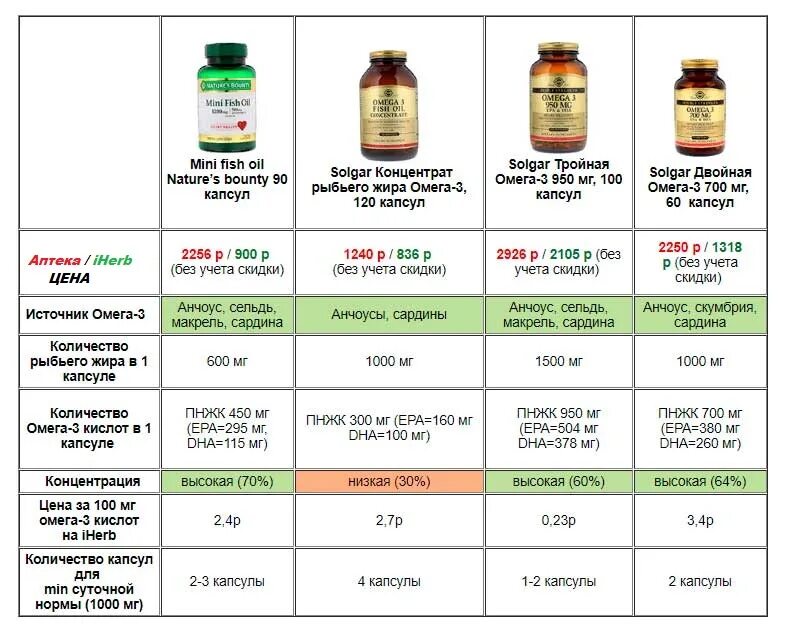 Омега-3 норма в сутки по возрастам. Суточная дозировка витамина Омега 3. Дозировка Омега 3 в сутки.