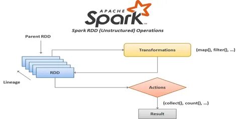 Функции spark