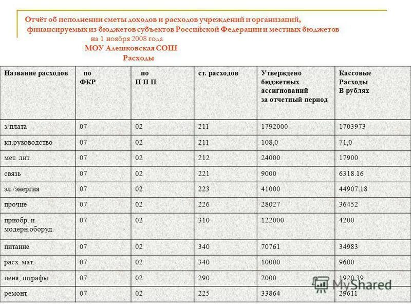 Кассовые расходы учреждения