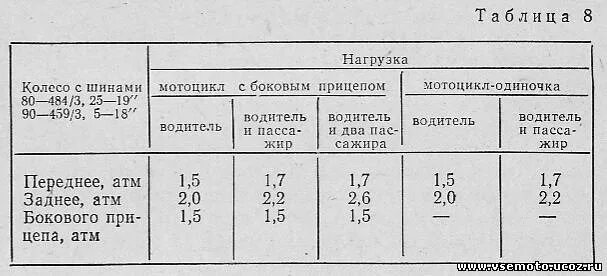 Расход иж планета 5. Давление шин мотоцикла ИЖ Юпитер 3. Давление в шинах мотоцикла ИЖ Планета 5 с коляской. Давление в шинах мотоцикла ИЖ Юпитер 5. Давление в шинах мотоцикла ИЖ Планета 4.