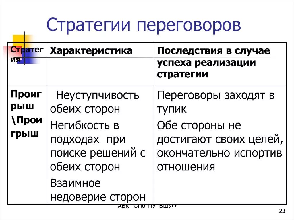 Стратегия и тактика переговоров. Стратегии переговоров. Стратегии ведения переговоров. Стратегии проведения переговоров. Переговорные стратегии.